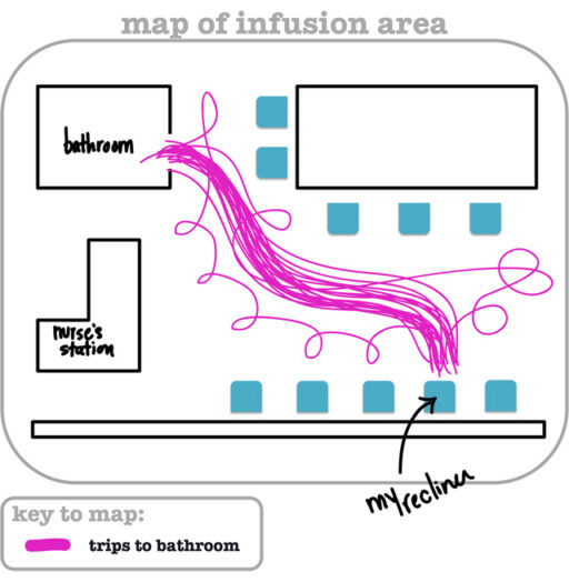 The Lil Journal Project Day 18 (chemotherapy map) via lilblueboo.com