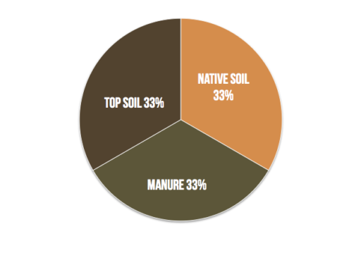 piechartfor soil