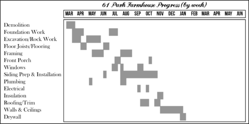 Farmhouse Renovation Timeline